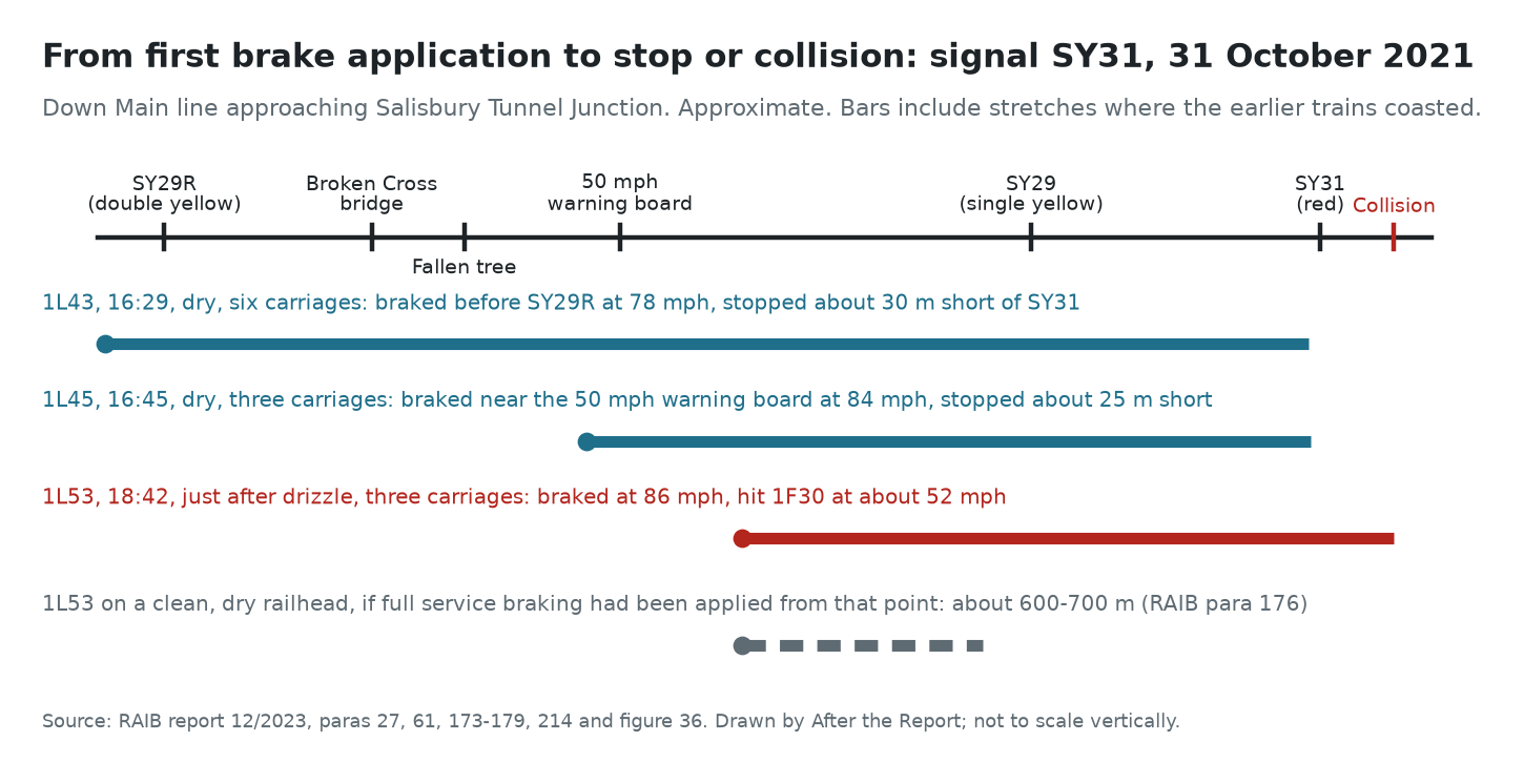 A horizontal distance diagram of the roughly 3.3 km approach to signal SY31. Train 1L43 started braking before signal SY29R and stopped about 30 metres short of SY31. Train 1L45 started braking near the 50 mph warning board and stopped about 25 metres short. Train 1L53 started braking about 1,560 metres before SY31 and did not stop, colliding about 200 metres beyond it. A dashed bar shows that on a clean, dry railhead, with full service braking from the point where it began braking, the same train would have stopped in about 600 to 700 metres.