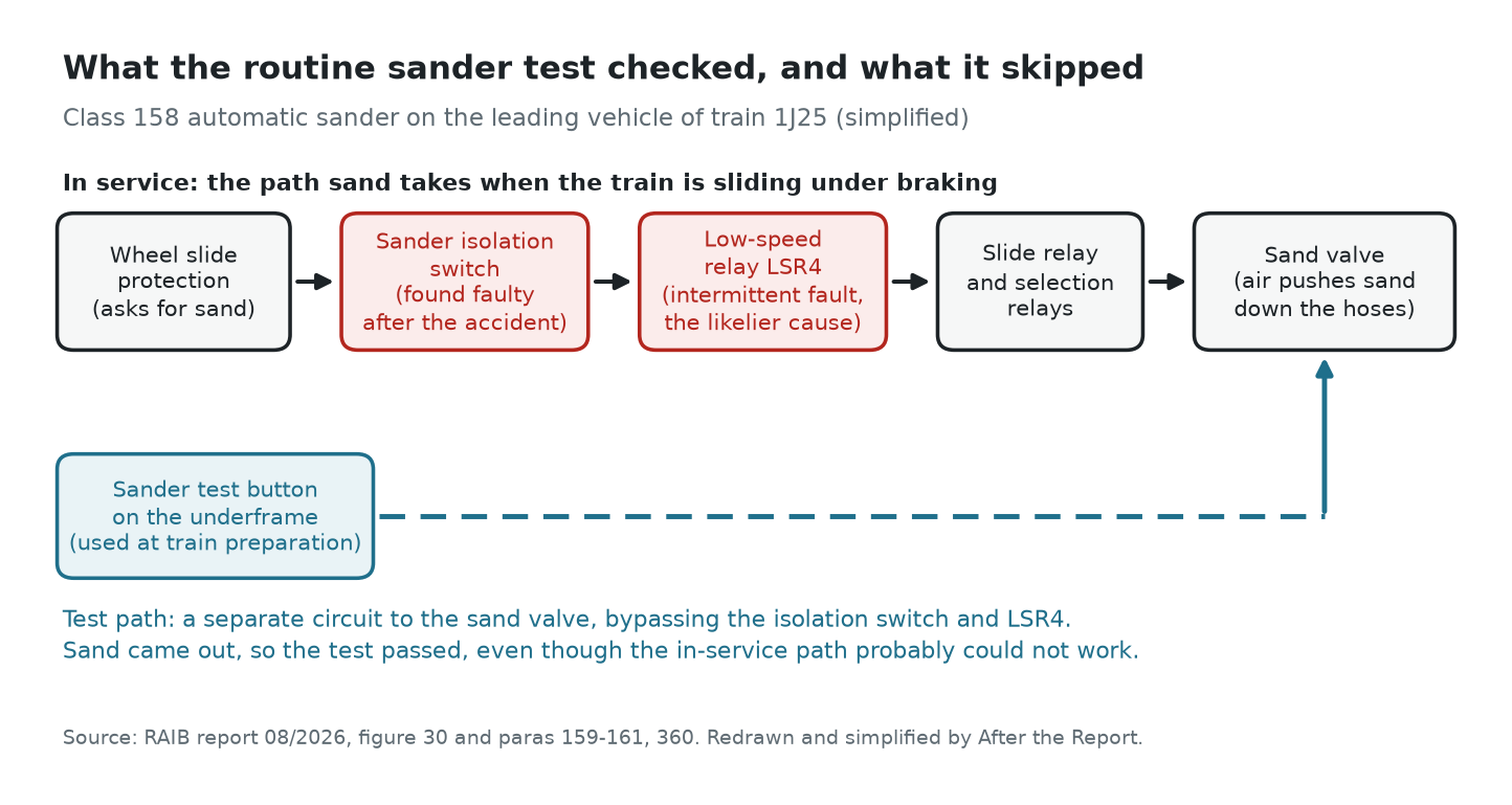 Diagram: in service, a sand request travels from the wheel slide protection through the sander isolation switch and the LSR4 relay to the sand valve. The test button on the underframe works the sand valve through a separate circuit that skips both components where faults were found.